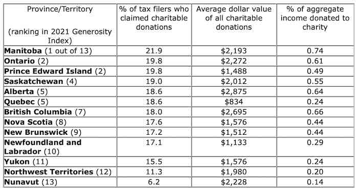 Generosity of Canadian provinces and territories