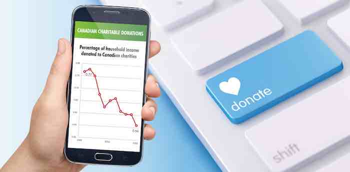Amount Canadians donate to charity at a 10-year low