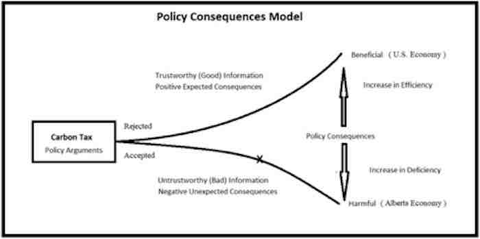 Policy Consequences Model