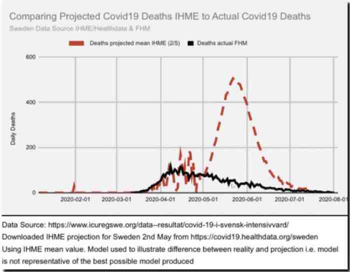 Comparing Projected and actual Covid 19 deaths