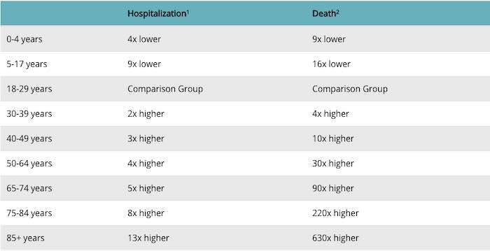 Relative risk of COVID caused Hospitalization and Death by age group, and the risk disparities are enormous