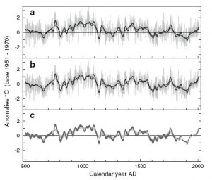 Reconstructed summer (April–August) temperature for the period AD 500–2004