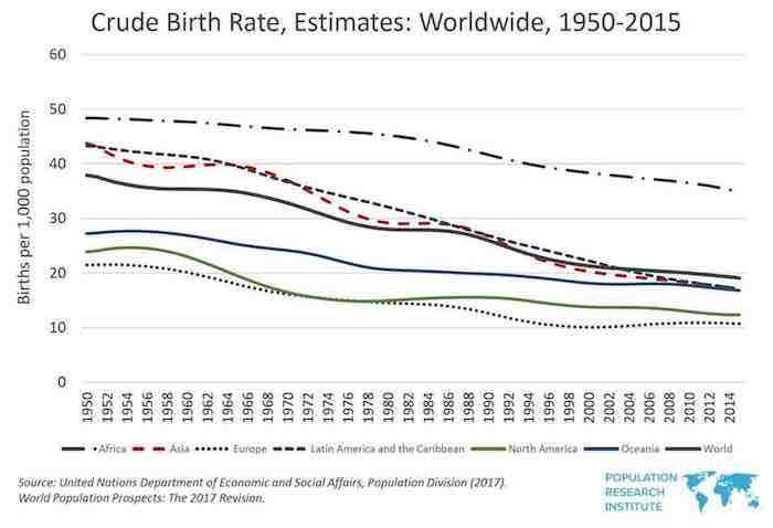 Crude Birth Rates, Estimates Worldwide, 1950-2015