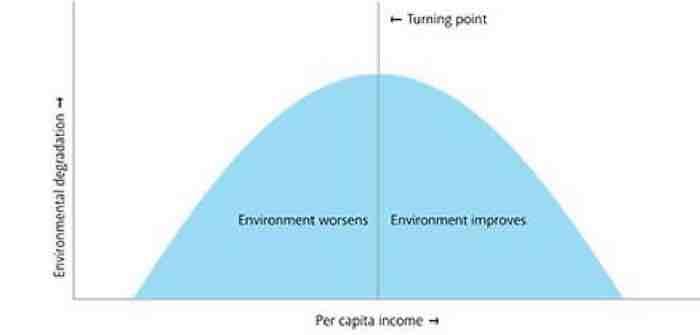 A Typical Environmental Kuznets Curve