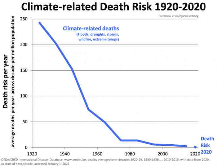 Climate Related Death Risk