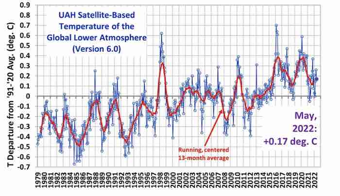 UAH Satellite Temperature History