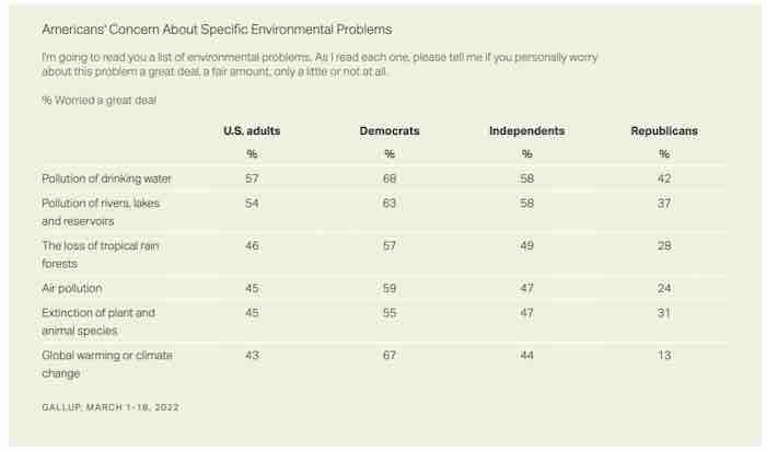 Gallup Poll on environmental concerns