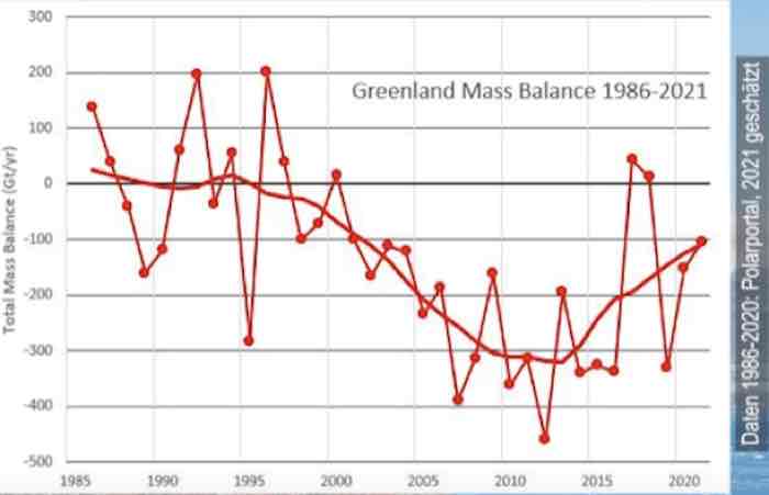 Greenland Mass Balance