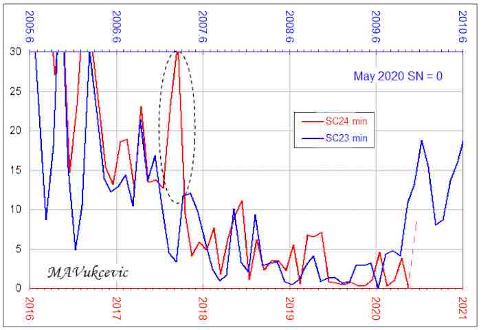 Solar cycle 23 and Solar cycle 24