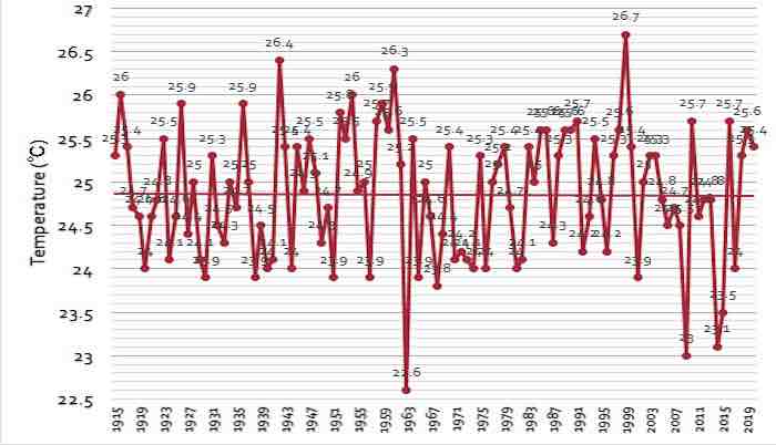 Mean Monthly September for September