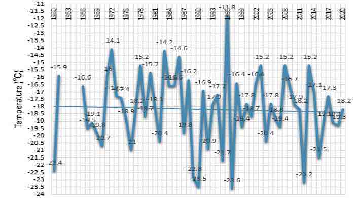 Antarctic Temps for September