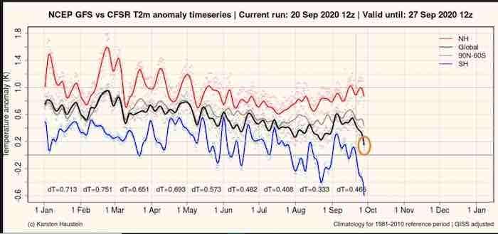The decline in the Southern Hemisphere’s winter is noteworthy