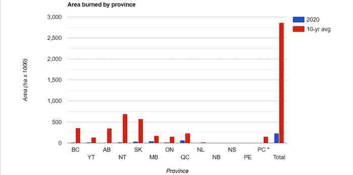 chart of the severity of forest fires