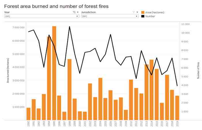 Forest Area Burned and the Number of Fires
