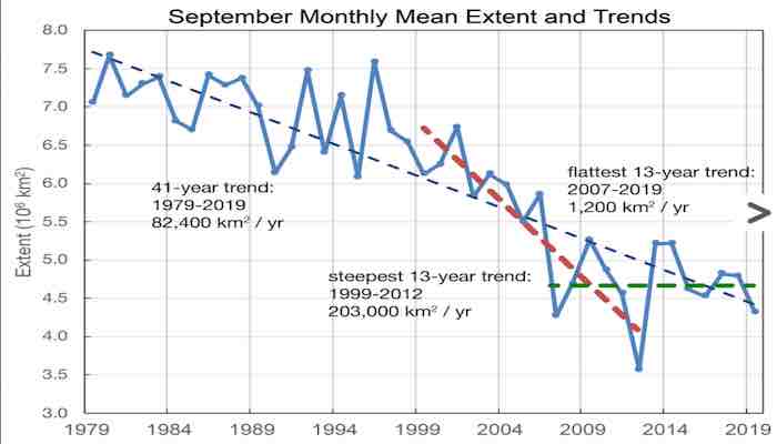 Arctic sea ice extent