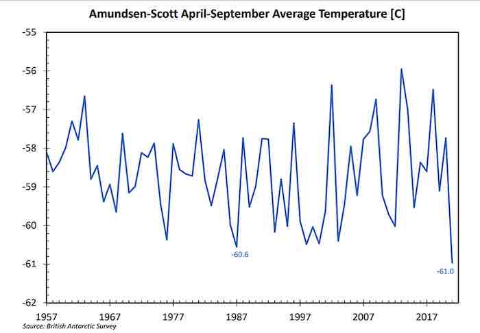 The temperature at the Amundsen-Scott Station