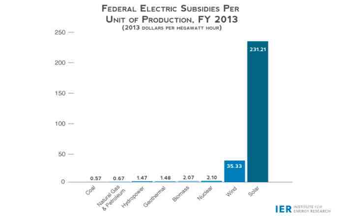Federal Electric Subsidies
