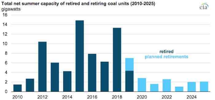 Retiring and Retired Coal Plants