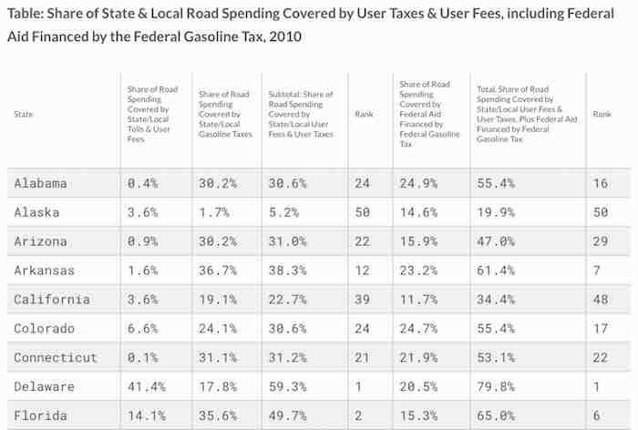 Gas Taxes Don't Cover Road Spending