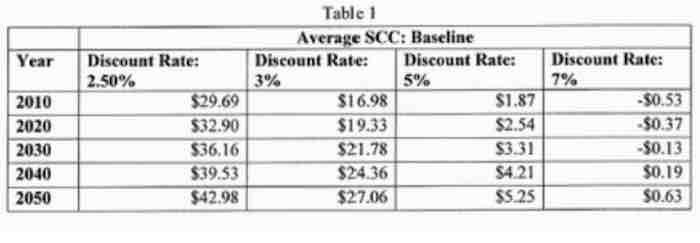 FUND model's estimates of the SCC at various discount rates