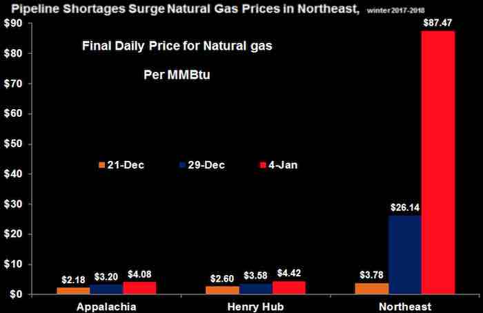 Natural gas prices in some parts of the Northeast 
