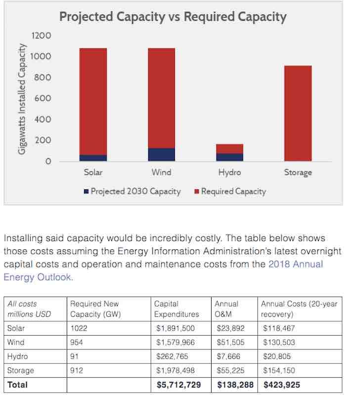 Projected Capacity vs. Required Capacity