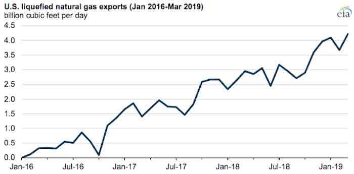 U.S. Liquified Natural Gas Exports