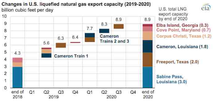 Changes in U.S. Liquified Natural Gas Export Capacity