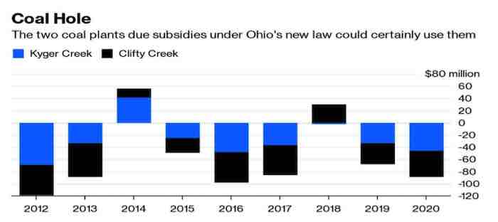 Ohio Coal Subsidies