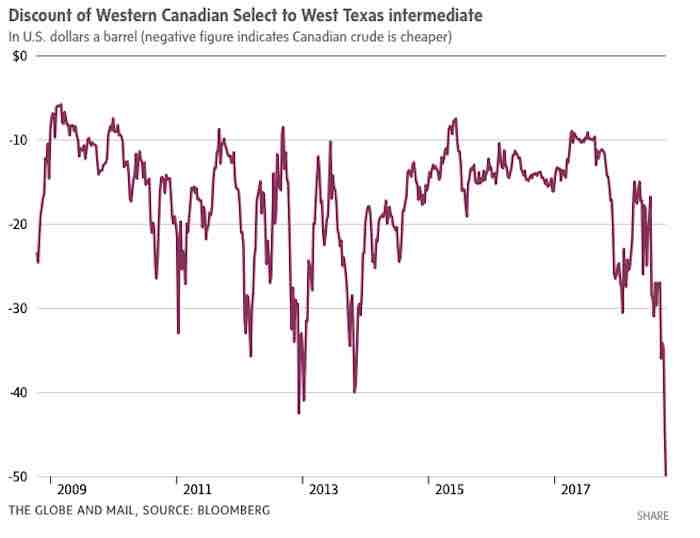 Discount of Western Canadian Select to West Texas intermediate