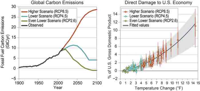 Emissions and Damage Estimates