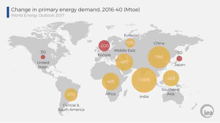 IEA's World Energy Outlook 2017 Foresees a Transformation of the Global Energy System