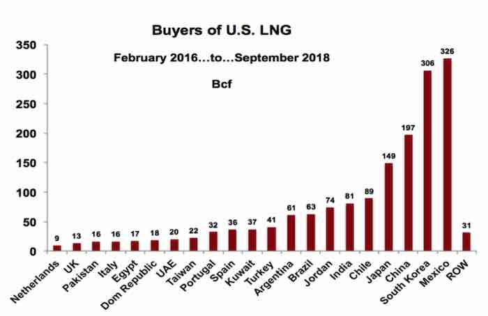 Mexico is currently the largest importer of U.S. LNG