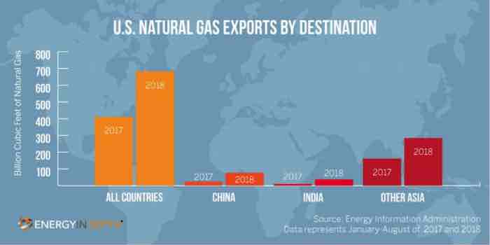 US Gas Exports by destination