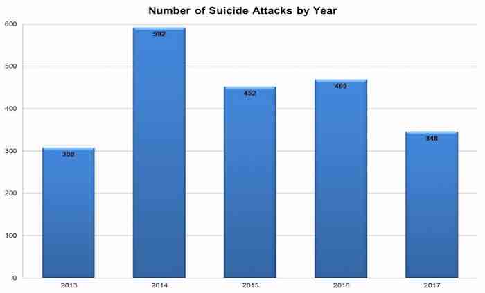 Report on Suicide Attacks in 2017: Fewer Attacks, More Women Bombers