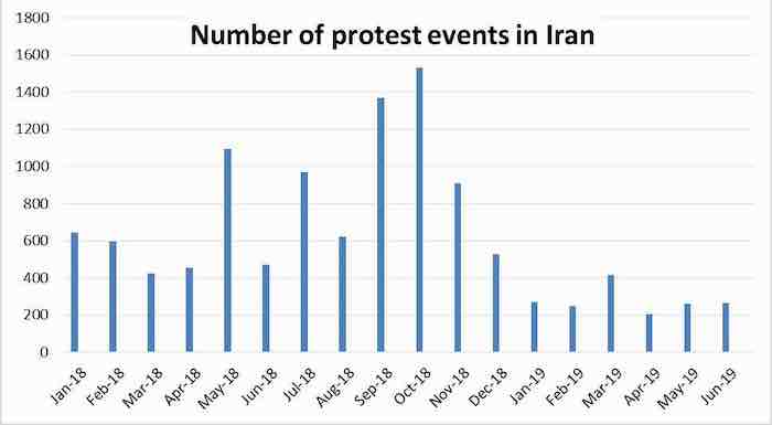 decline in the volume of protest 