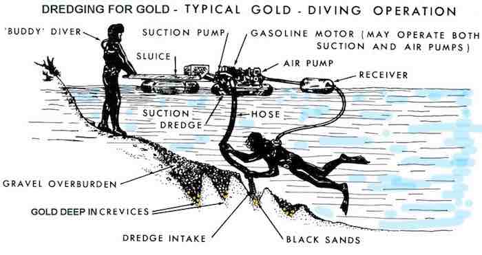 A typical suction dredge mining operation
