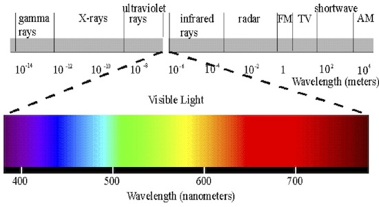  Spectrum of electromagnetic waves with bands of commonly used wavelengths