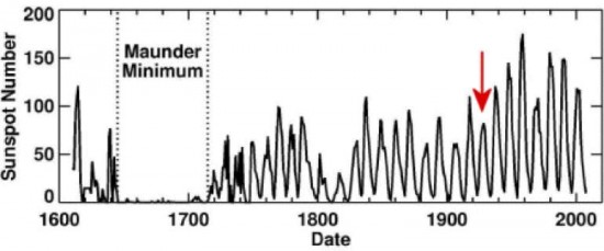 Number of sunspots from 1600 to 2008