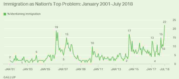 Gallup Poll Immigration