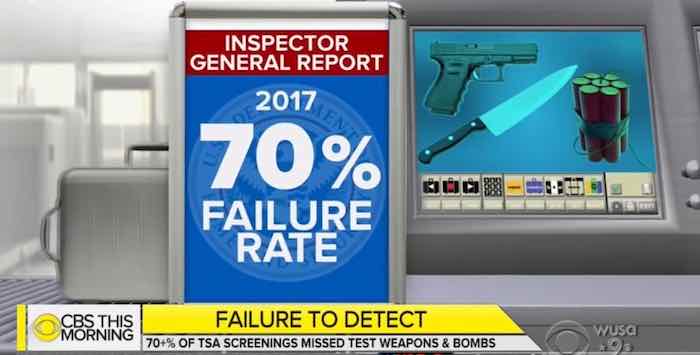 CBS News: DHS study indicates those annoying TSA searches failed to find test weapons 70% of the time