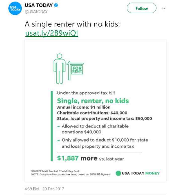USA Today: A single renter with no kids will see a $1800 increase!   ...If he makes a $1 Million a year