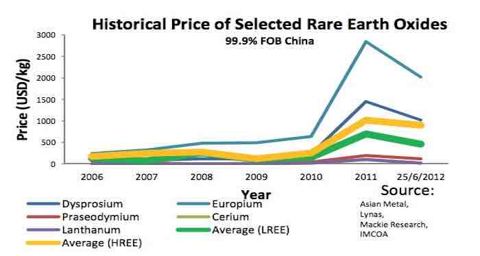 Historical Price of Rare Earth Oxides
