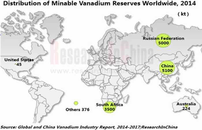 Distribution of Vanadium Reserves around the World