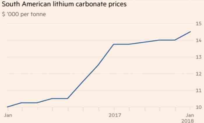 Demand for Lithium