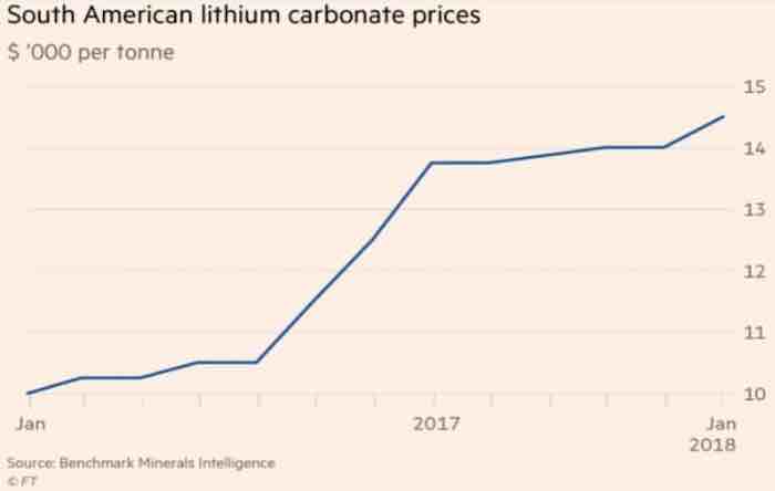 Lithium Prices