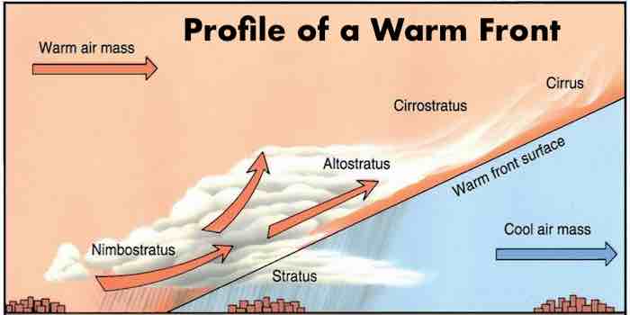 warm Front