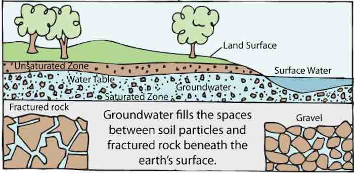 Ground Water