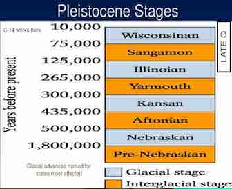 glacial advances during the Pleistocene