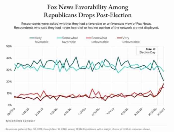 Fox News Favorability